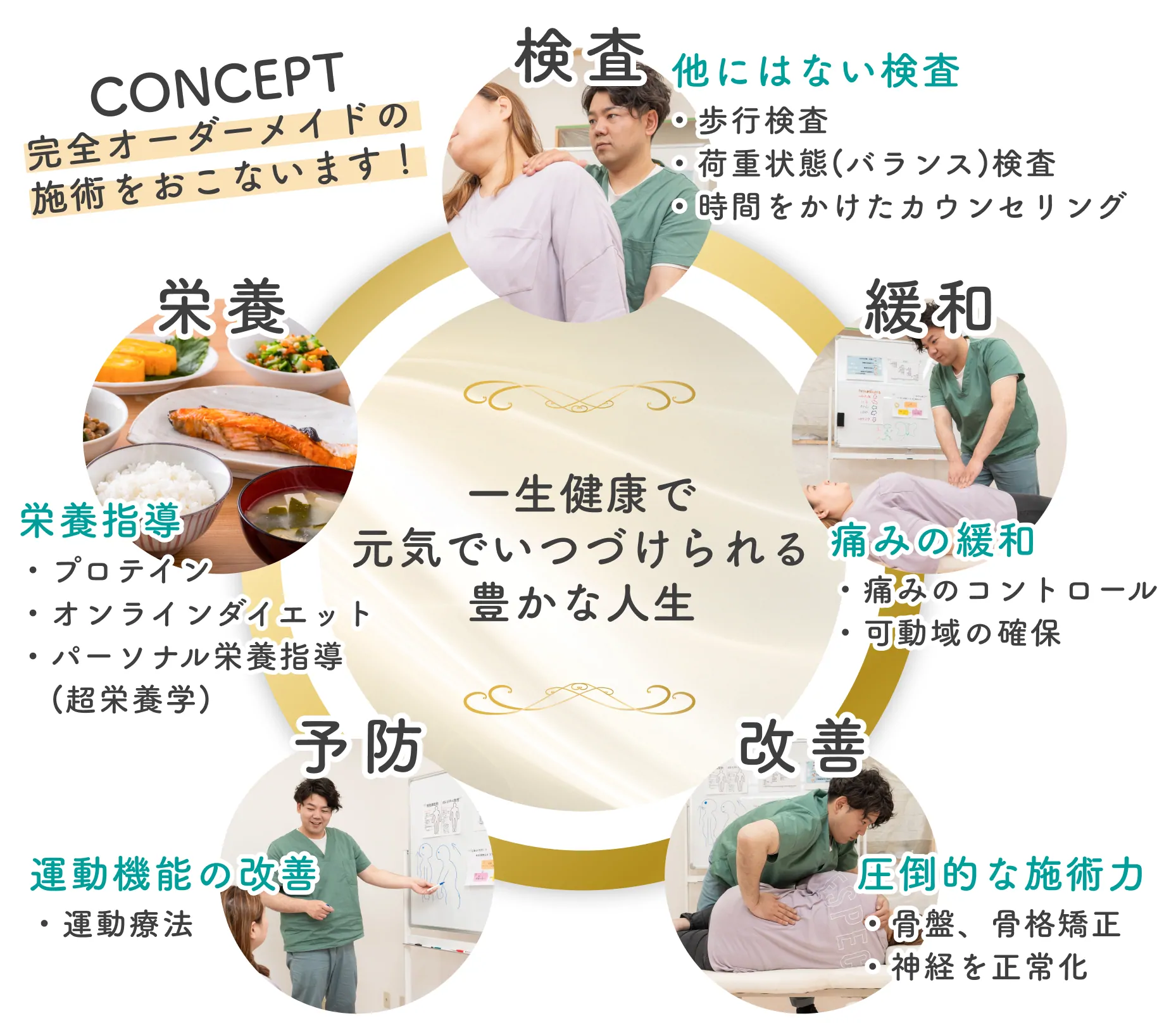 Concept 完全オーダーメイドの施術を行います！
      検査：他にはない検査
      ・歩行検査
      ・荷重状態(バランス)検査
      ・時間をかけたカウンセリング
      緩和：痛みの緩和
      ・痛みのコントロール
      ・可動域の確保
      改善：圧倒的な施術力
      ・骨盤、骨格矯正
      ・神経を正常化
      予防：運動機能の改善
      ・運動療法
      栄養：栄養指導
      ・プロテイン
      ・オンラインダイエット
      ・パーソナル栄養指導(超栄養学)
      一生健康で元気でいつづけられる豊かな人生